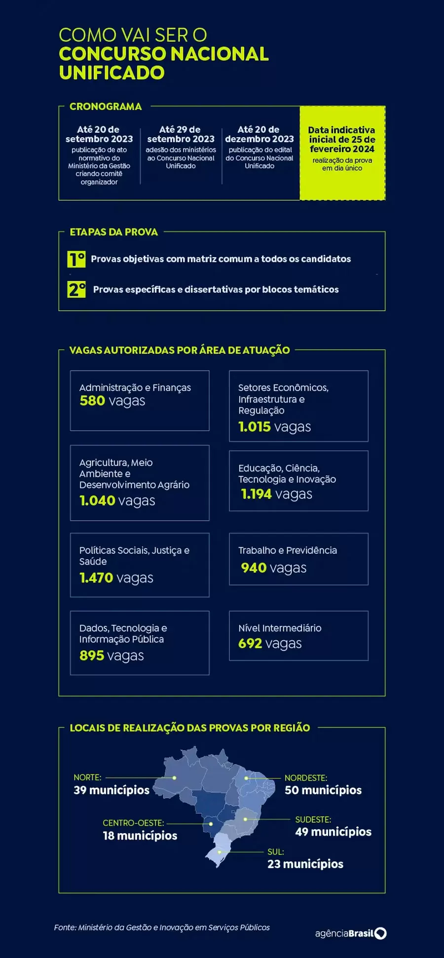 Candidatos têm última semana para se inscrever no concurso unificado