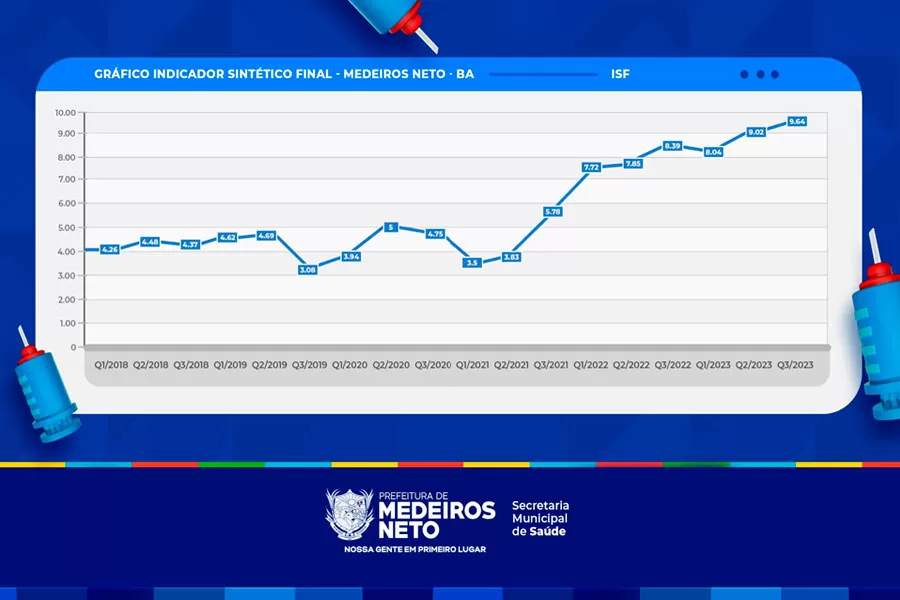 Em três anos, Saúde de Medeiros Neto dá um salto de qualidade e garante 100% de recurso federal