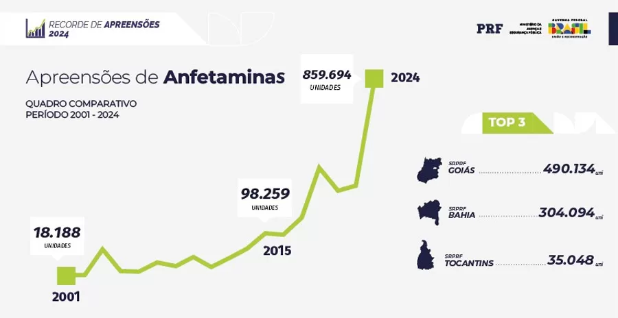 PRF registra recorde histórico de apreensão de drogas nas rodovias federais