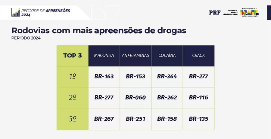 PRF registra recorde histórico de apreensão de drogas nas rodovias federais