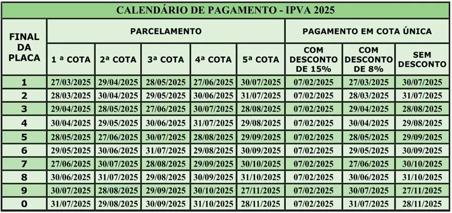 Quem antecipar o pagamento do IPVA até 7 de fevereiro na Bahia tem um dos maiores descontos do país, de 15% Quem antecipar o pagamento do IPVA até 7 de fevereiro na Bahia tem um dos maiores descontos do país, de 15%