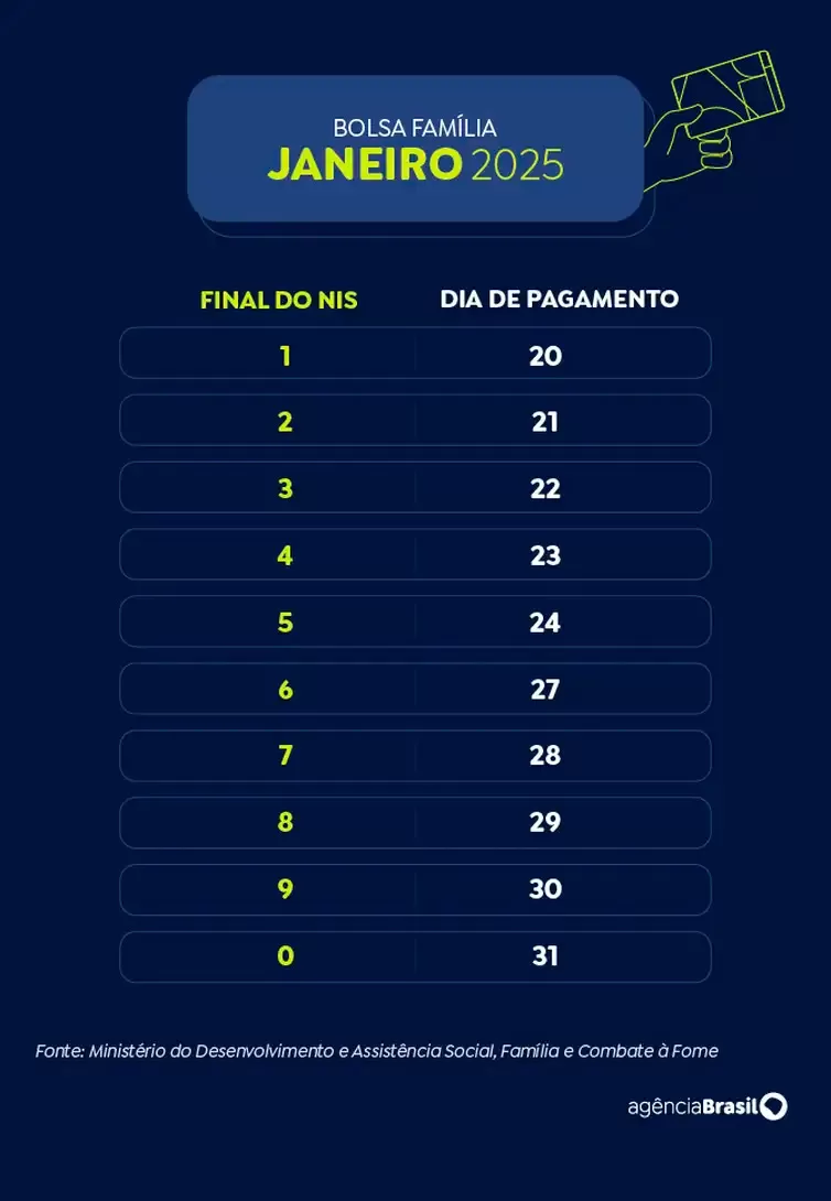Caixa paga Bolsa Família a beneficiários com NIS de final 8