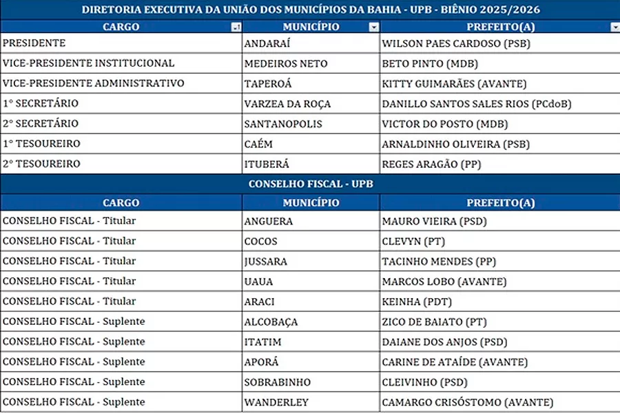 Consenso marca eleição da UPB: chapa única será aclamada para o biênio 2025/2026