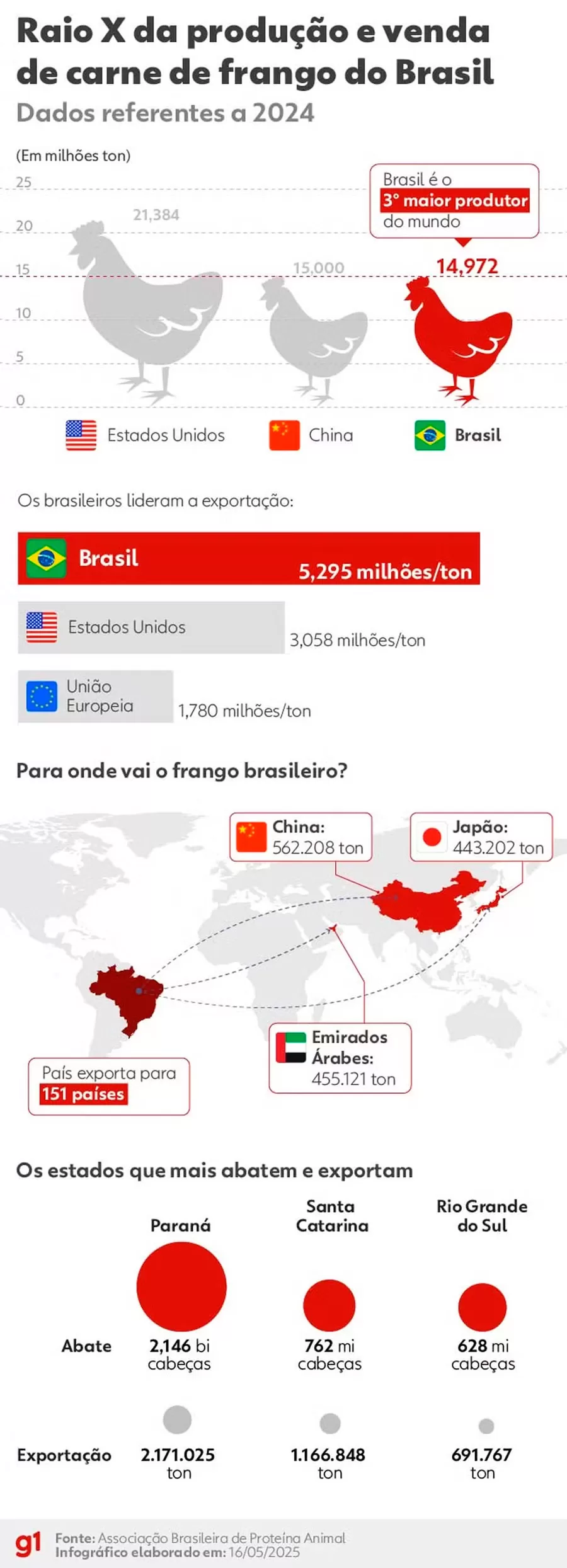 Após China, União Europeia e Argentina suspendem compra de frango do Brasil Após China, União Europeia e Argentina suspendem compra de frango do Brasil