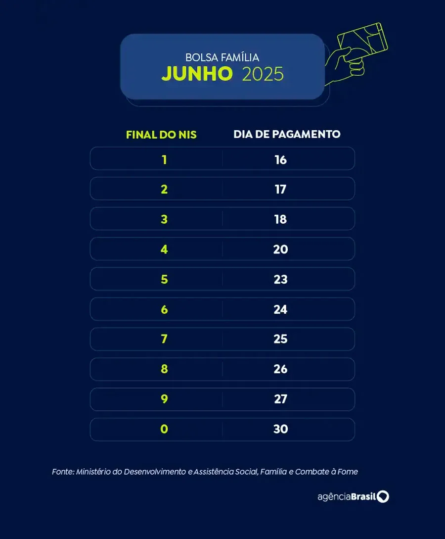 Caixa paga Bolsa Família a beneficiários com NIS de final 5