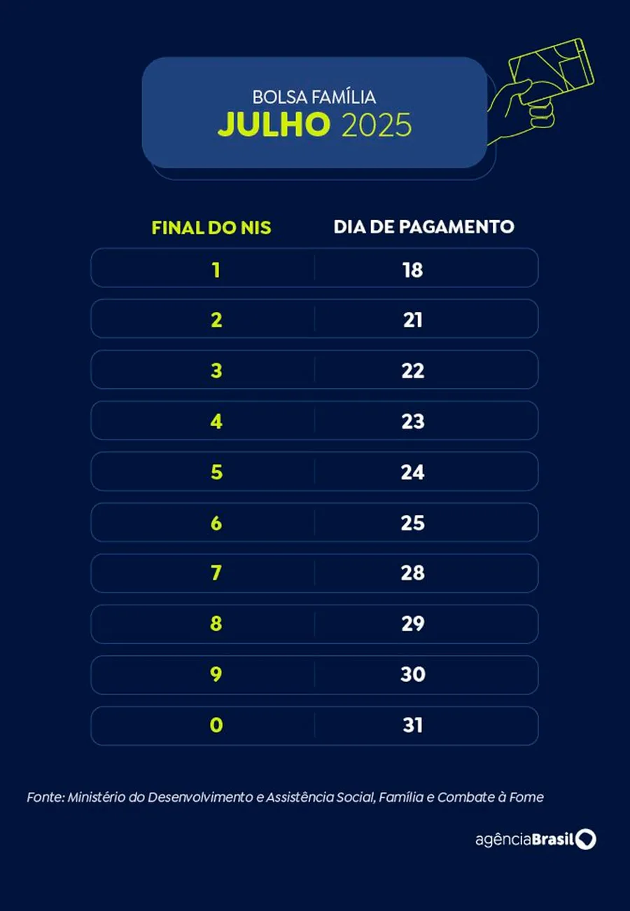 Caixa paga Bolsa Família a beneficiários com NIS de final 6