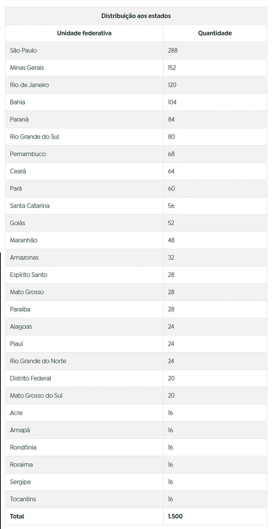 Brasil recebe 2,5 mil unidades de fomepizol, antídoto contra metanol Brasil recebe 2,5 mil unidades de fomepizol, antídoto contra metanol