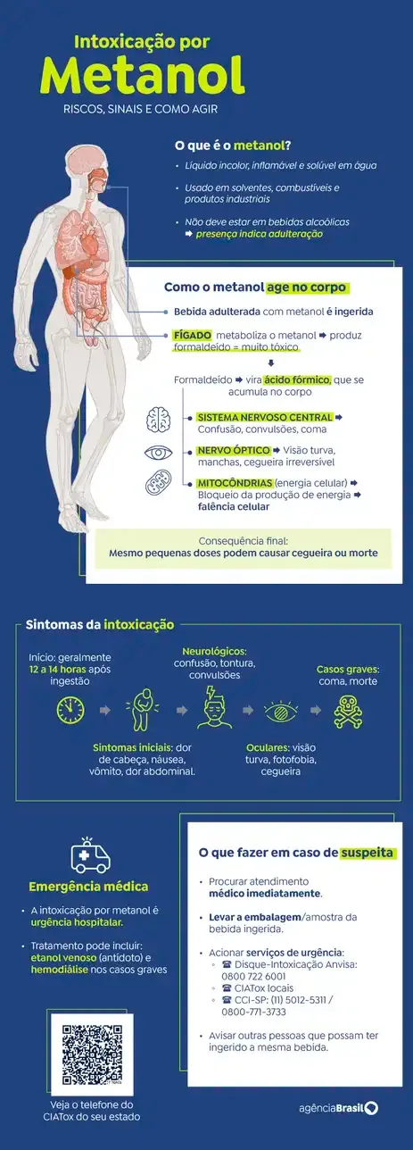 Brasil recebe 2,5 mil unidades de fomepizol, antídoto contra metanol