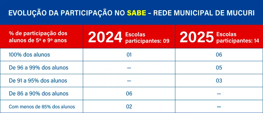 Com sucesso de engajamento, SABE 2025 mobiliza escolas de Mucuri pela jornada de aprendizado coletivo