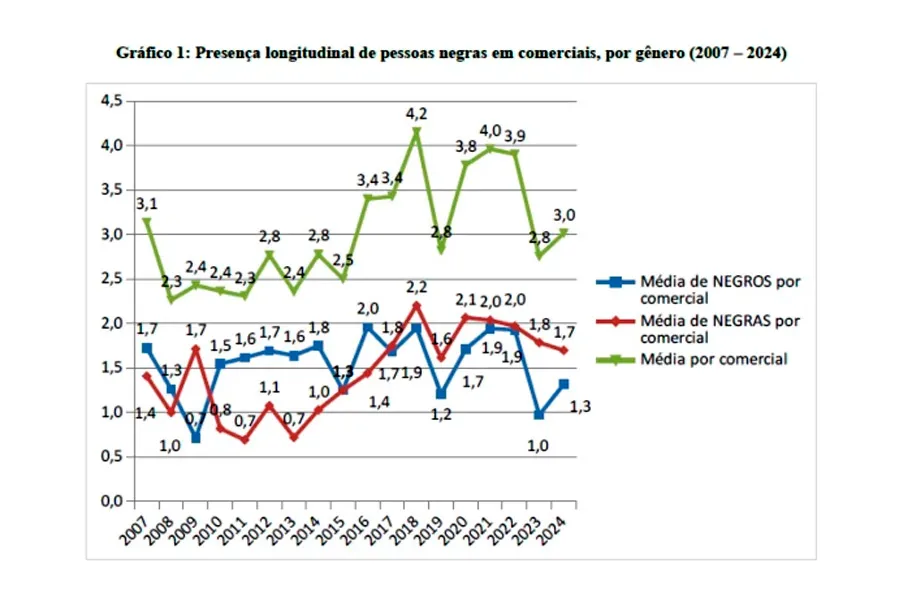 Inclusão negra na publicidade ainda é frágil, aponta estudo