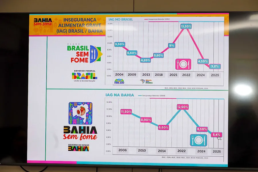 Bahia Sem Fome: estado apresenta menor taxa de fome grave nos últimos três anos