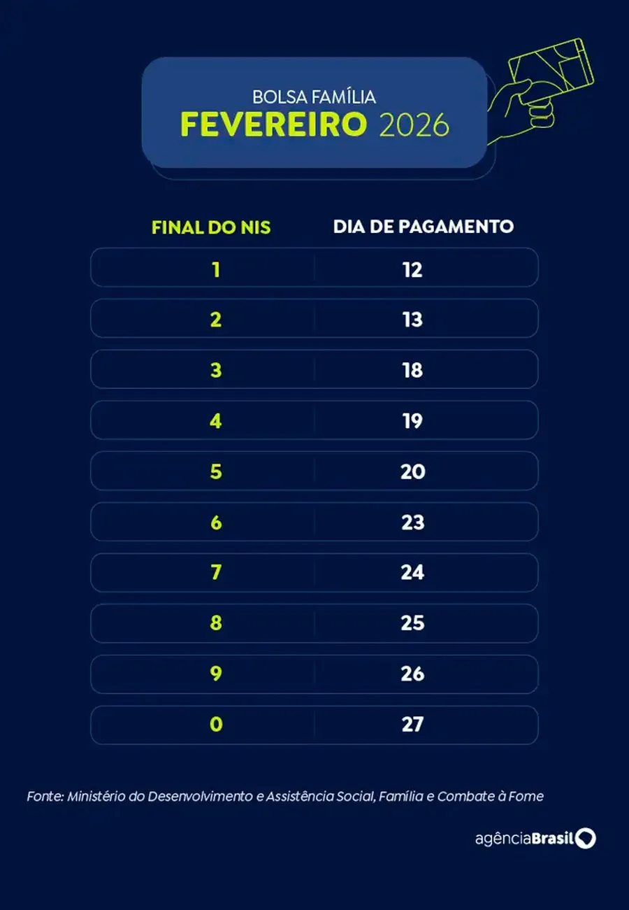 Caixa começa hoje a pagar Bolsa Família de fevereiro