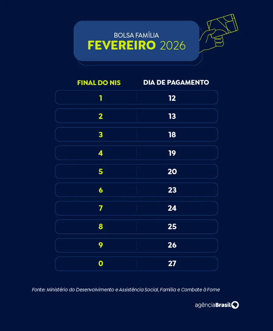 Caixa paga Bolsa Família a beneficiários com NIS de final 8