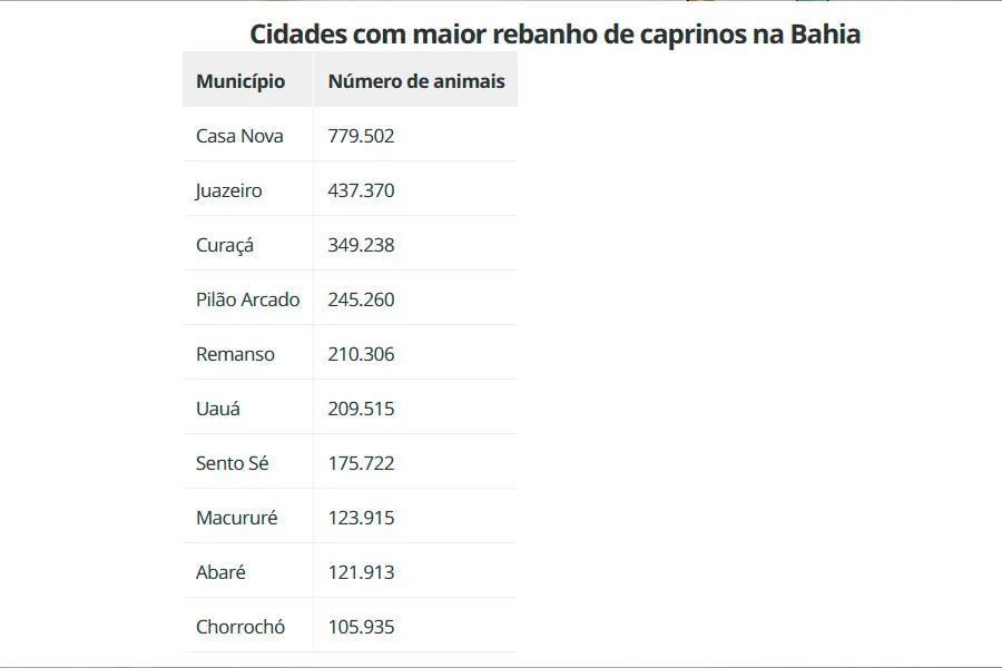 Baiana ganha cabra como salário, vira produtora de queijo e acumula medalhas com produtos premiados