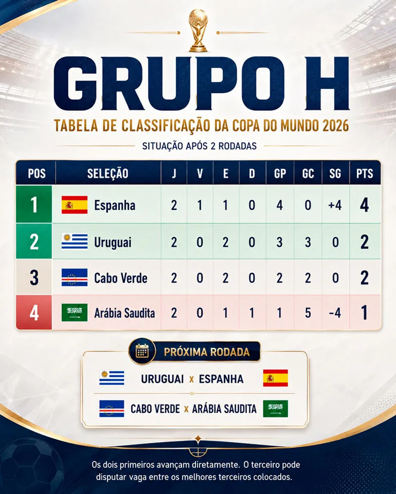 Cabo Verde faz história de novo e tem chances de avançar na Copa Cabo Verde faz história de novo e tem chances de avançar na Copa