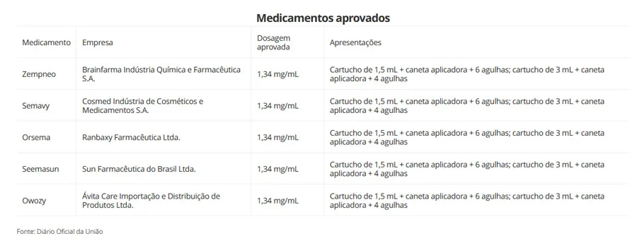 Anvisa aprova registro de 5 novas canetas emagrecedoras à base de semaglutida
