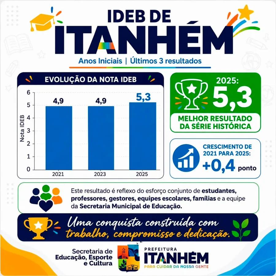 Itanhém registra melhor resultado da série histórica no Ideb nos anos iniciais e finais Itanhém registra melhor resultado da série histórica no Ideb nos anos iniciais e finais