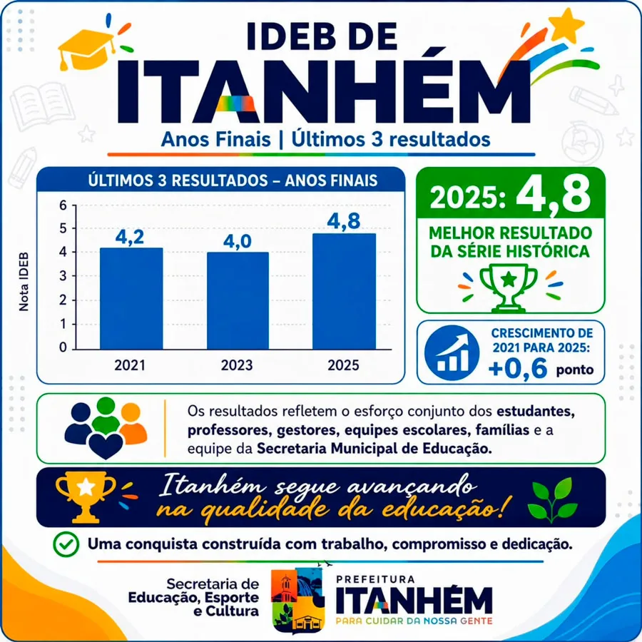 Itanhém registra melhor resultado da série histórica no Ideb nos anos iniciais e finais Itanhém registra melhor resultado da série histórica no Ideb nos anos iniciais e finais