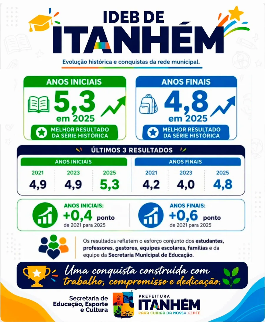 Itanhém registra melhor resultado da série histórica no Ideb nos anos iniciais e finais Itanhém registra melhor resultado da série histórica no Ideb nos anos iniciais e finais