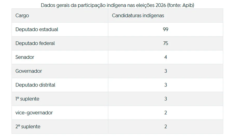Eleições de 2026 registram recorde de candidaturas indígenas Eleições de 2026 registram recorde de candidaturas indígenas