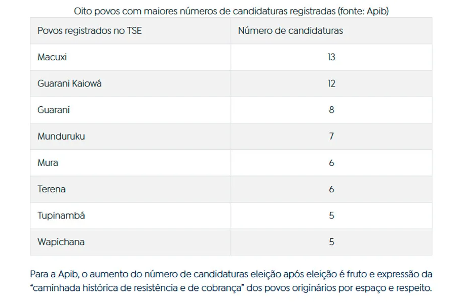 Eleições de 2026 registram recorde de candidaturas indígenas Eleições de 2026 registram recorde de candidaturas indígenas