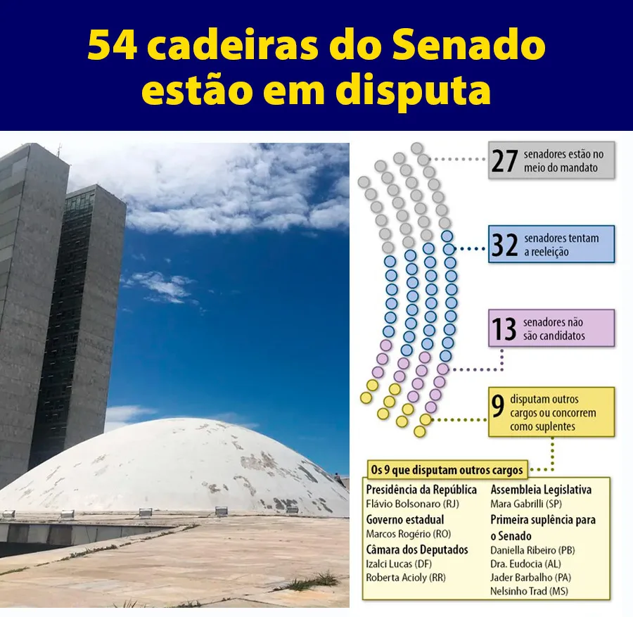 Eleições 2026: quem fica, quem sai e quem concorre ao Senado